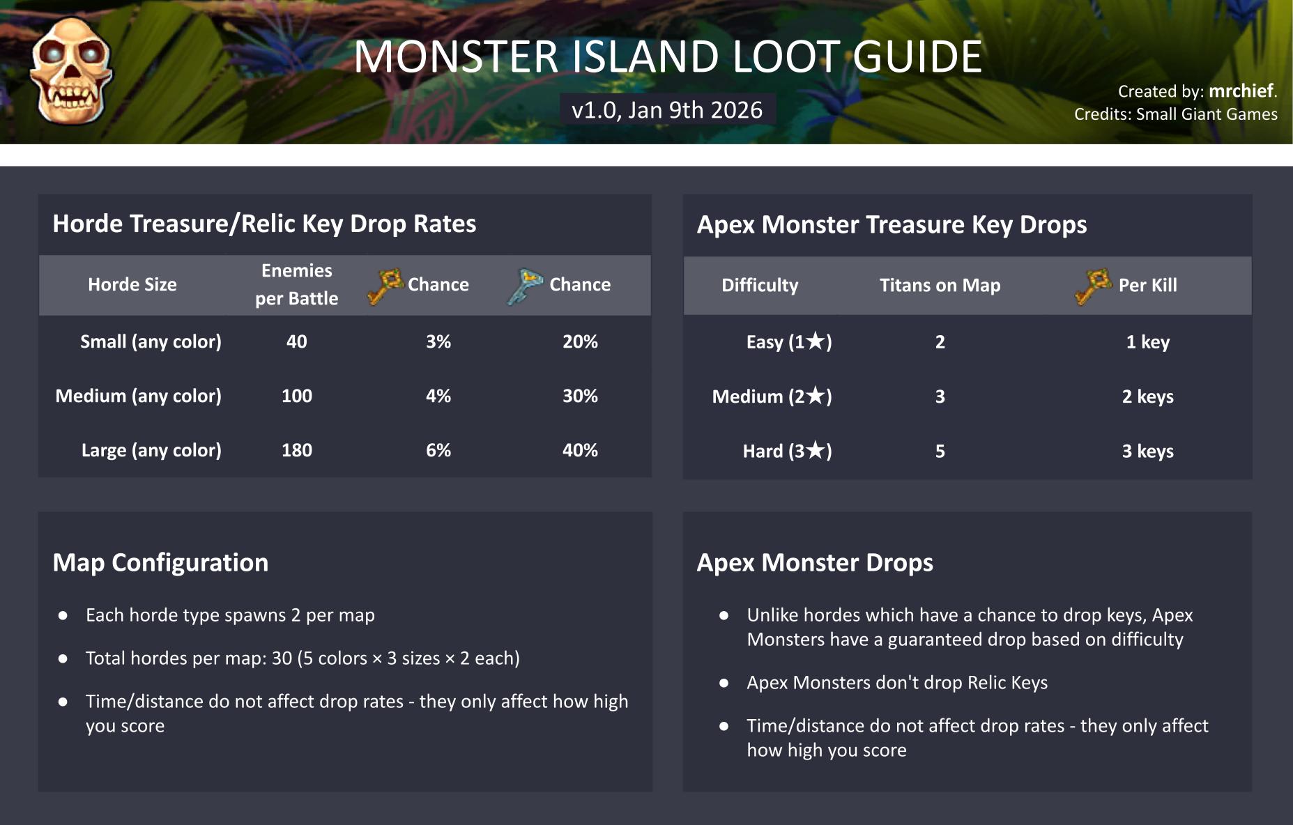 Monster Island Loot Guide